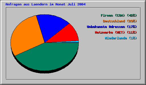 Anfragen aus Laendern im Monat Juli 2004