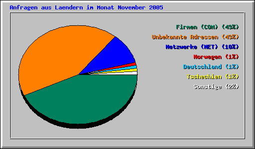 Anfragen aus Laendern im Monat November 2005