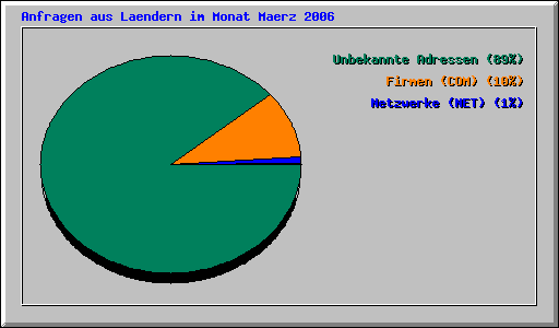 Anfragen aus Laendern im Monat Maerz 2006