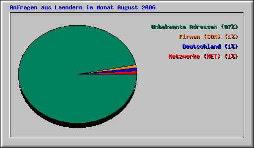 Anfragen aus Laendern im Monat August 2006