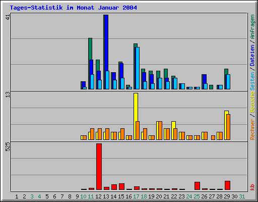 Tages-Statistik im Monat Januar 2004