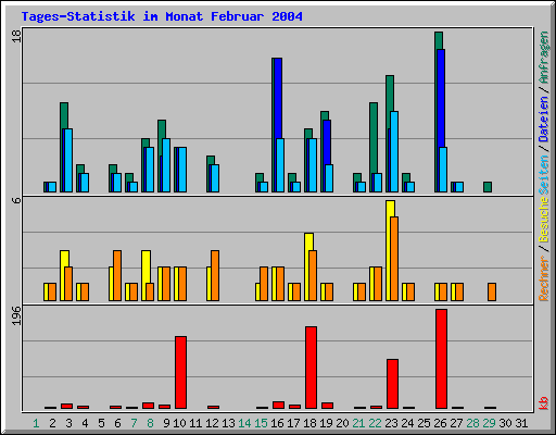 Tages-Statistik im Monat Februar 2004