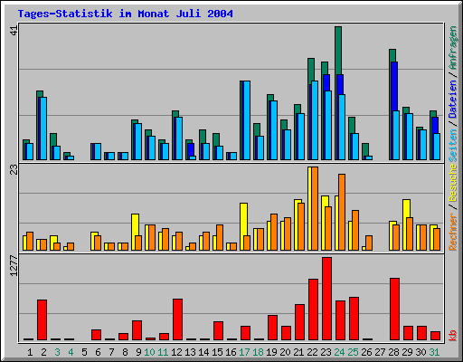 Tages-Statistik im Monat Juli 2004