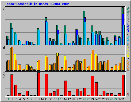 Tages-Statistik im Monat August 2004