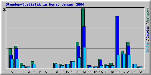 Stunden-Statistik im Monat Januar 2004
