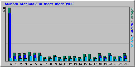 Stunden-Statistik im Monat Maerz 2006