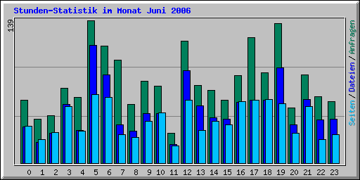 Stunden-Statistik im Monat Juni 2006