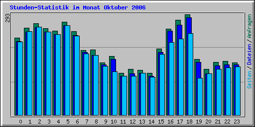 Stunden-Statistik im Monat Oktober 2006